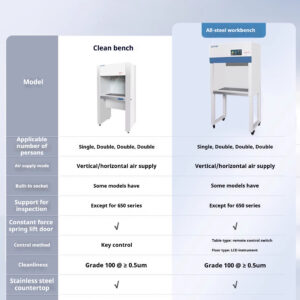 Ultra clean workbench laboratory single double person vertical horizontal dust removal sterile stainless steel cleaning and purification operation table - Image 56